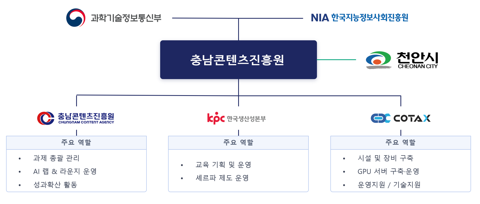 조직도
